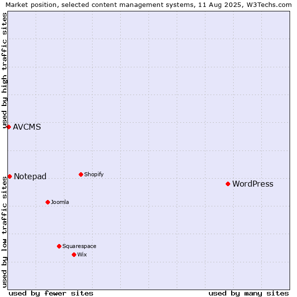 Market position of WordPress vs. Notepad vs. AVCMS