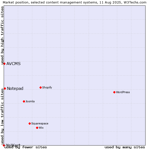 Market position of Notepad vs. AVCMS vs. Yo!Kart