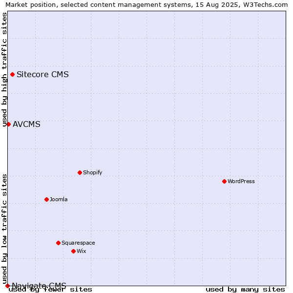 Market position of Sitecore CMS vs. AVCMS vs. Navigate CMS