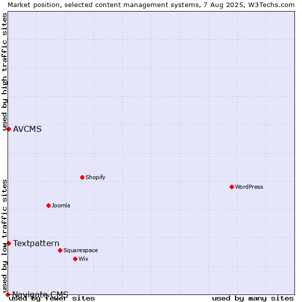 Market position of Textpattern vs. AVCMS vs. Navigate CMS