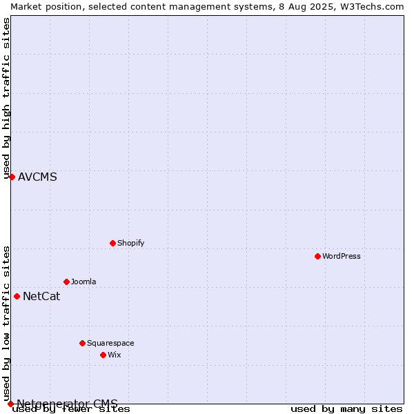 Market position of NetCat vs. AVCMS vs. Netgenerator CMS