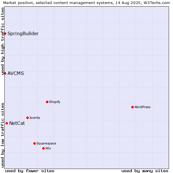 Market position of NetCat vs. SpringBuilder vs. AVCMS