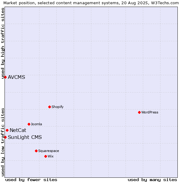 Market position of NetCat vs. AVCMS vs. SunLight CMS