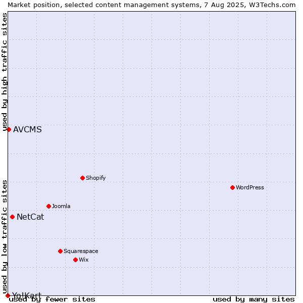 Market position of NetCat vs. AVCMS vs. Yo!Kart