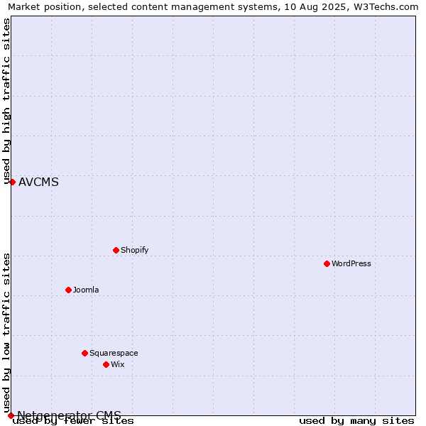 Market position of AVCMS vs. Netgenerator CMS