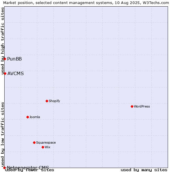Market position of AVCMS vs. PunBB vs. Netgenerator CMS
