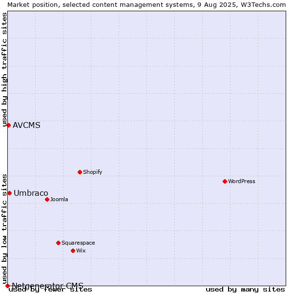 Market position of Umbraco vs. AVCMS vs. Netgenerator CMS