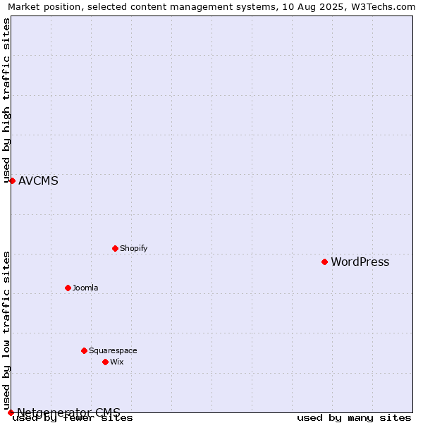 Market position of WordPress vs. AVCMS vs. Netgenerator CMS