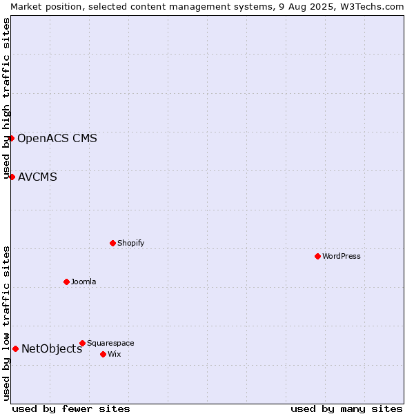 Market position of NetObjects vs. AVCMS vs. OpenACS CMS