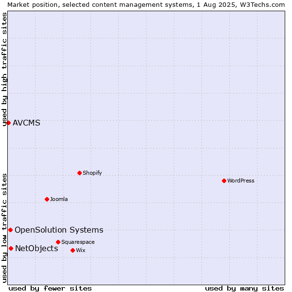 Market position of NetObjects vs. OpenSolution Systems vs. AVCMS