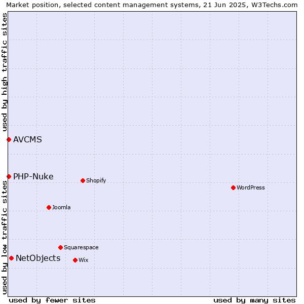Market position of NetObjects vs. PHP-Nuke vs. AVCMS