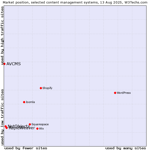 Market position of RapidWeaver vs. NetObjects vs. AVCMS