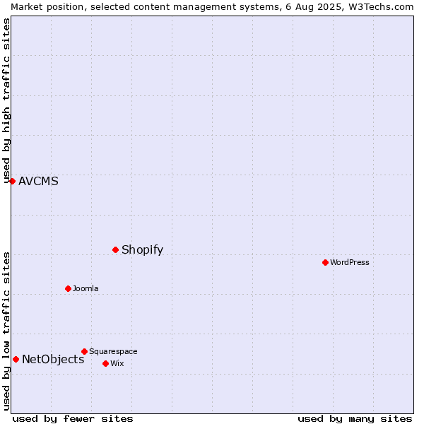 Market position of Shopify vs. NetObjects vs. AVCMS