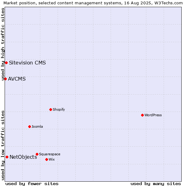 Market position of NetObjects vs. Sitevision CMS vs. AVCMS