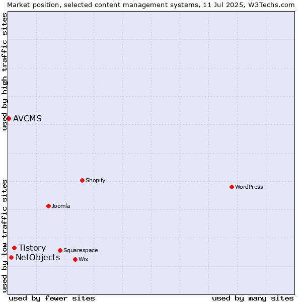 Market position of Tistory vs. NetObjects vs. AVCMS