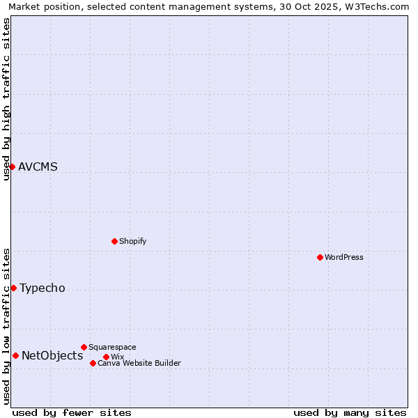 Market position of NetObjects vs. Typecho vs. AVCMS