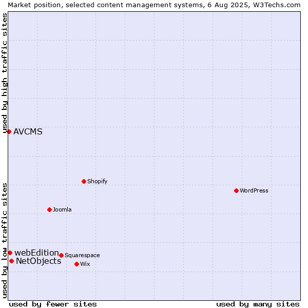 Market position of NetObjects vs. webEdition vs. AVCMS