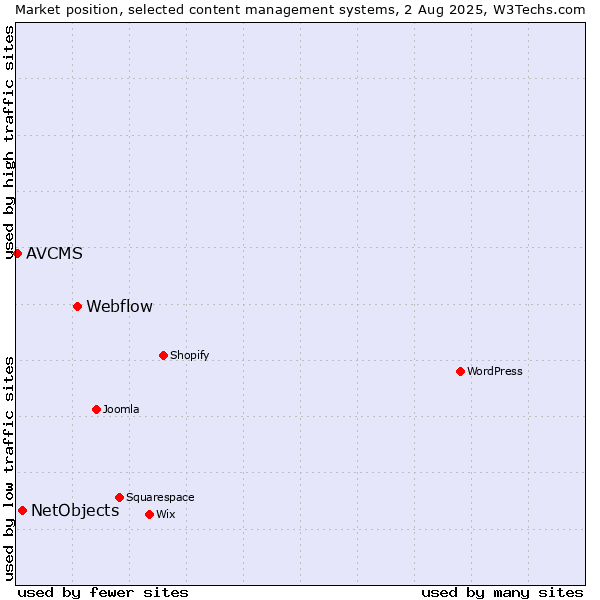 Market position of Webflow vs. NetObjects vs. AVCMS
