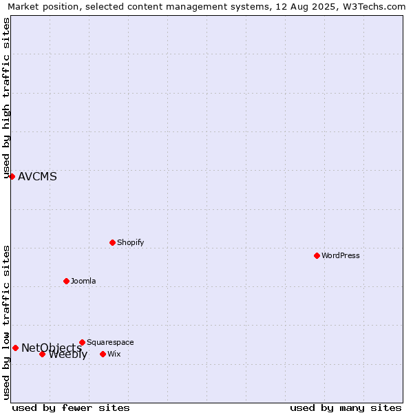 Market position of Weebly vs. NetObjects vs. AVCMS