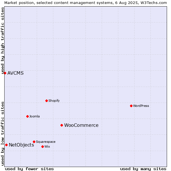 Market position of WooCommerce vs. NetObjects vs. AVCMS