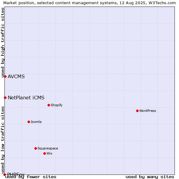 Market position of AVCMS vs. NetPlanet iCMS vs. PHPFox