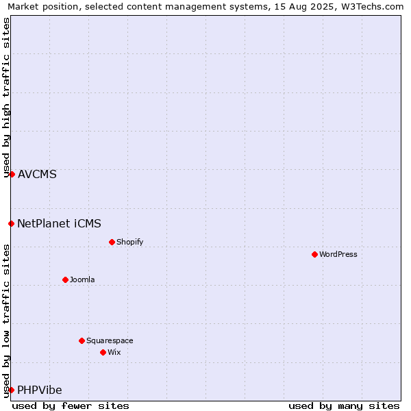 Market position of AVCMS vs. NetPlanet iCMS vs. PHPVibe