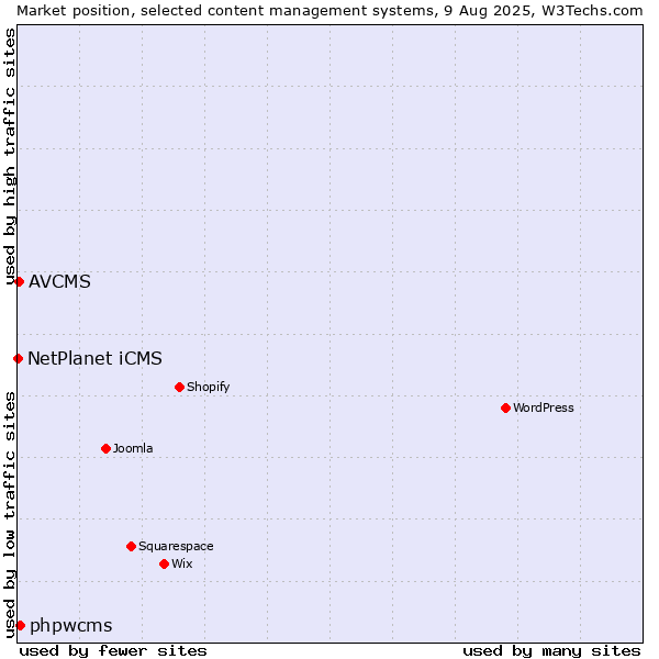 Market position of phpwcms vs. AVCMS vs. NetPlanet iCMS