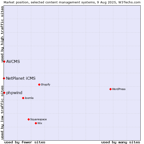 Market position of AVCMS vs. NetPlanet iCMS vs. phpwind