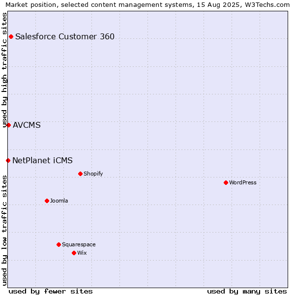 Market position of Salesforce Customer 360 vs. AVCMS vs. NetPlanet iCMS