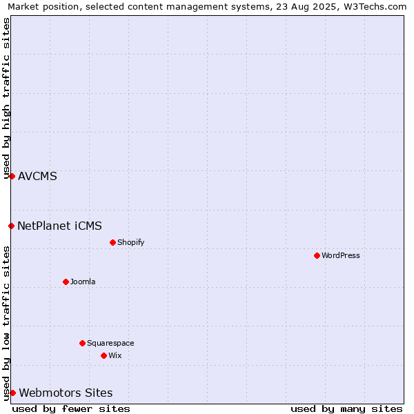 Market position of Webmotors Sites vs. AVCMS vs. NetPlanet iCMS