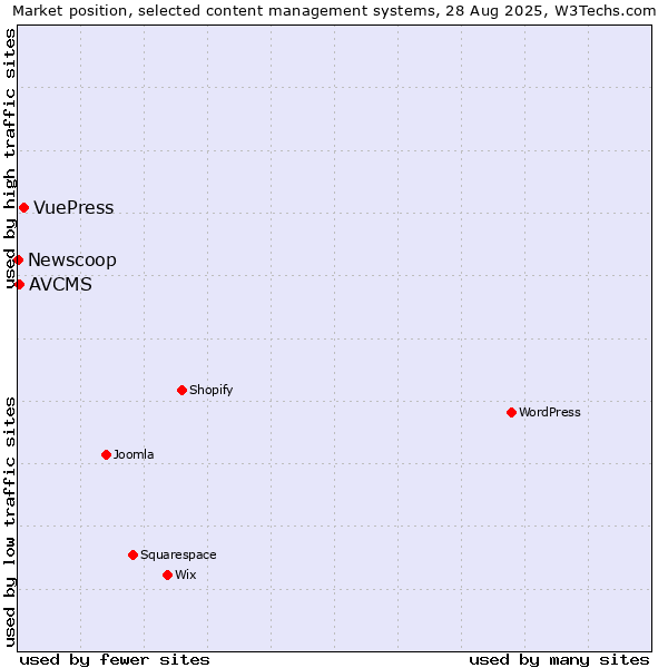 Market position of VuePress vs. AVCMS vs. Newscoop