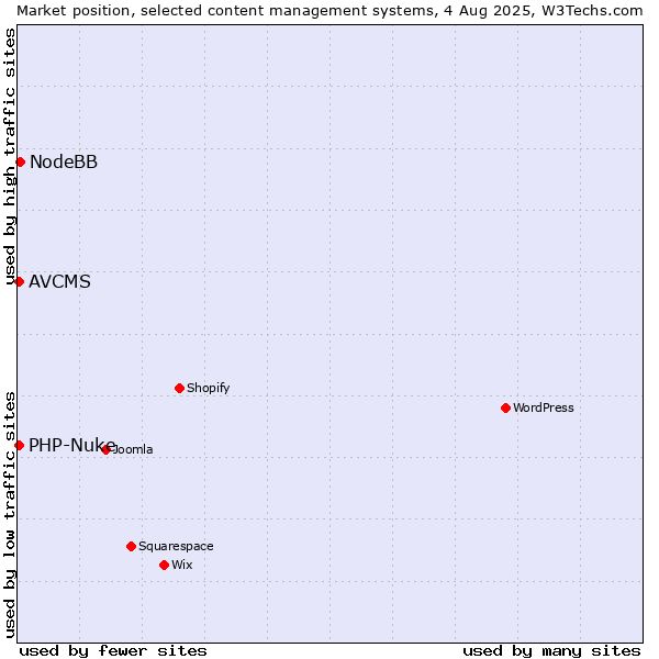 Market position of NodeBB vs. PHP-Nuke vs. AVCMS