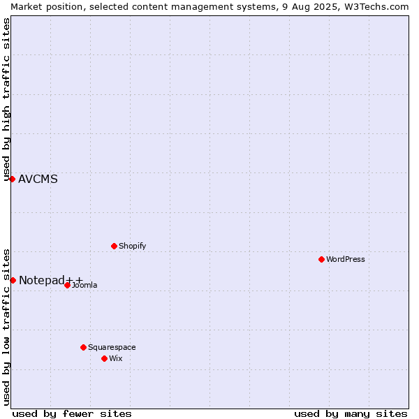 Market position of Notepad++ vs. AVCMS