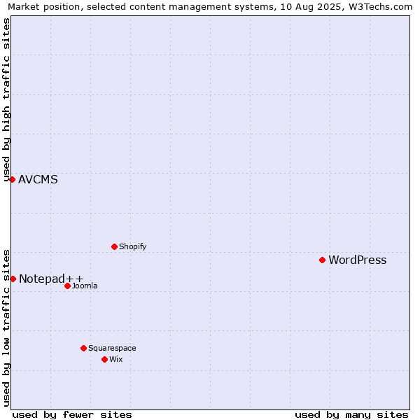 Market position of WordPress vs. Notepad++ vs. AVCMS