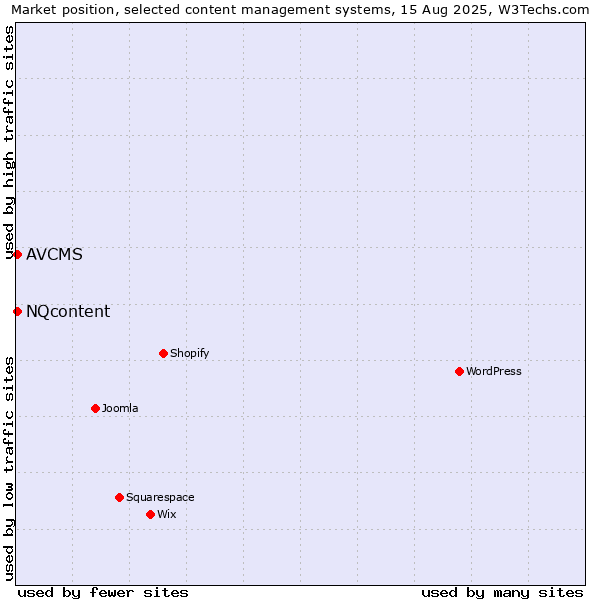 Market position of NQcontent vs. AVCMS