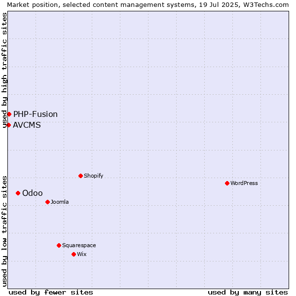 Market position of Odoo vs. PHP-Fusion vs. AVCMS