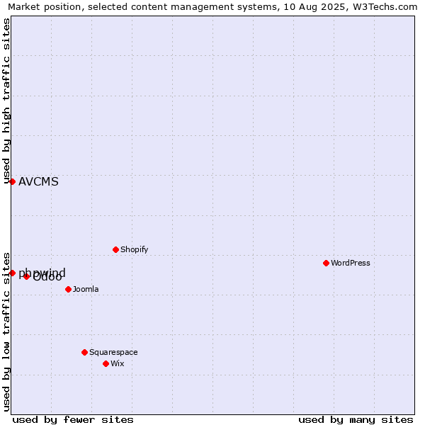 Market position of Odoo vs. AVCMS vs. phpwind