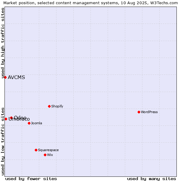 Market position of Odoo vs. Umbraco vs. AVCMS