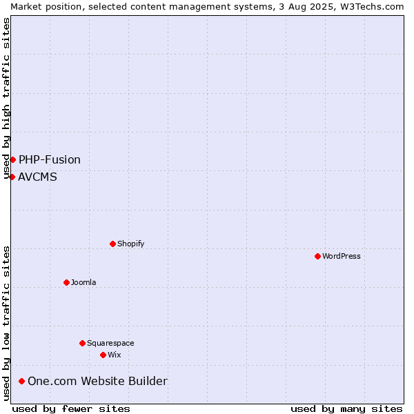 Market position of One.com Website Builder vs. PHP-Fusion vs. AVCMS