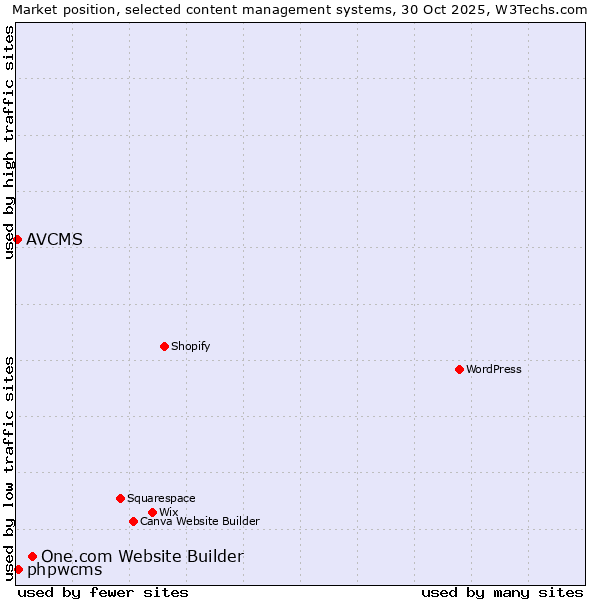 Market position of One.com Website Builder vs. phpwcms vs. AVCMS