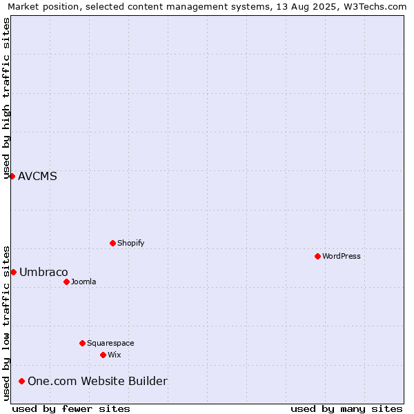 Market position of One.com Website Builder vs. Umbraco vs. AVCMS