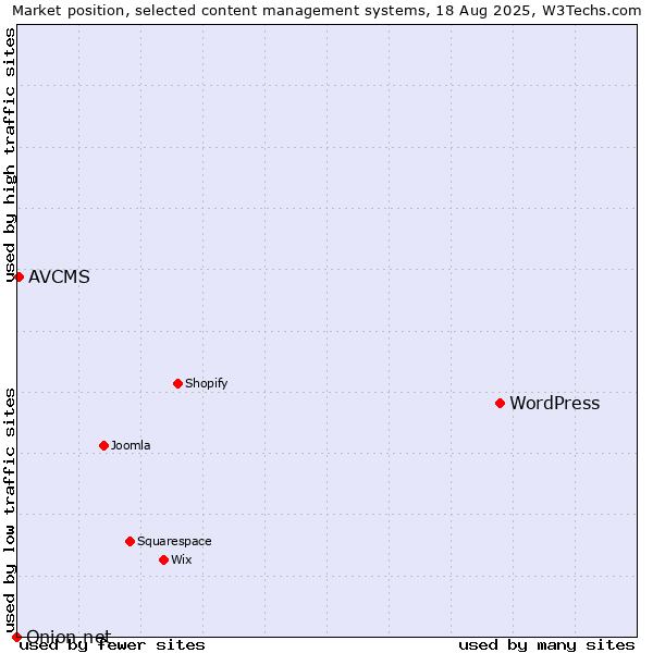 Market position of WordPress vs. AVCMS vs. Onion.net