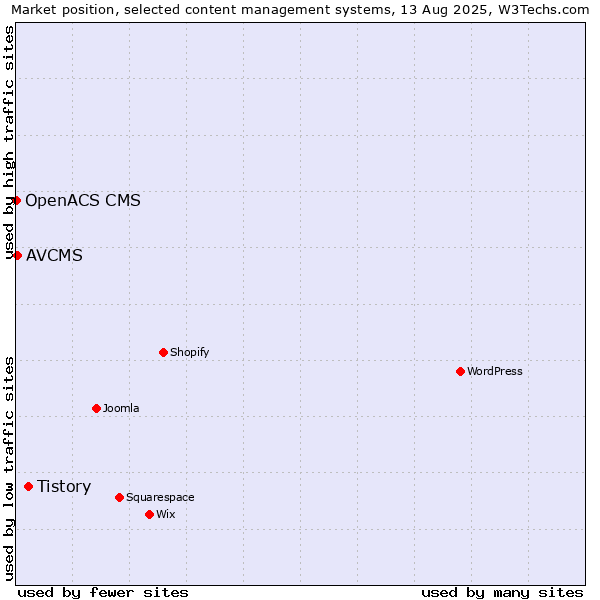 Market position of Tistory vs. AVCMS vs. OpenACS CMS