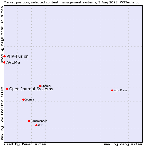 Market position of Open Journal Systems vs. PHP-Fusion vs. AVCMS