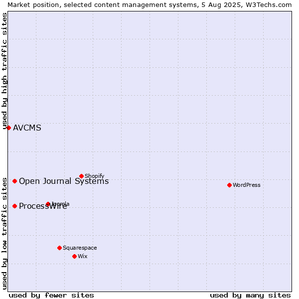 Market position of ProcessWire vs. Open Journal Systems vs. AVCMS