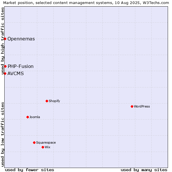 Market position of PHP-Fusion vs. Opennemas vs. AVCMS