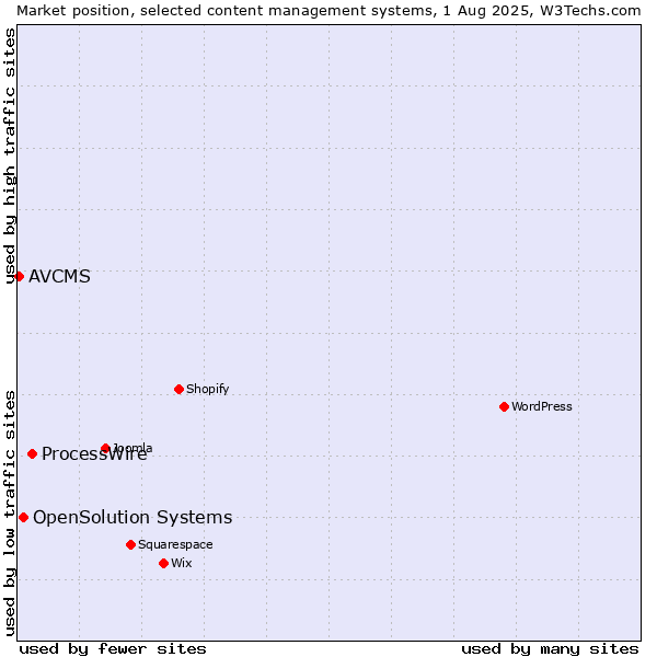 Market position of ProcessWire vs. OpenSolution Systems vs. AVCMS