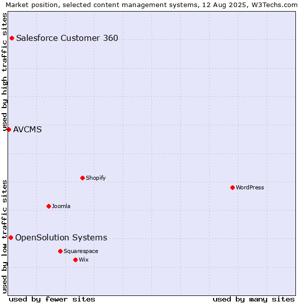 Market position of Salesforce Customer 360 vs. OpenSolution Systems vs. AVCMS