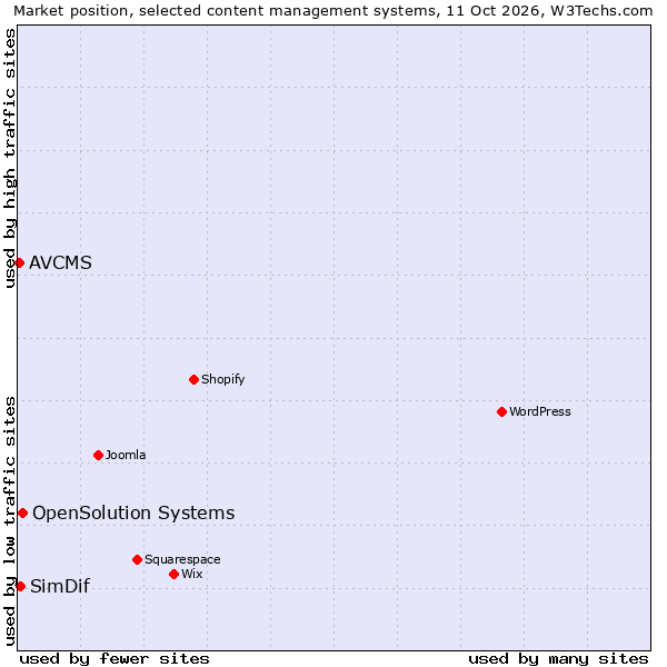 Market position of OpenSolution Systems vs. SimDif vs. AVCMS