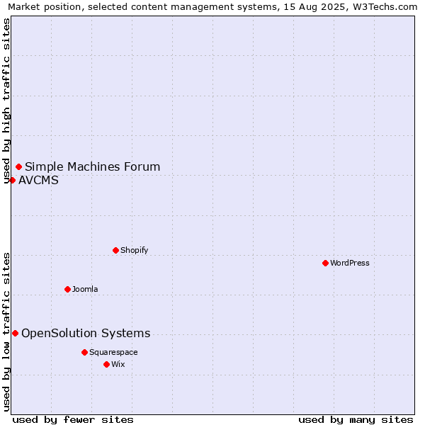 Market position of Simple Machines Forum vs. OpenSolution Systems vs. AVCMS